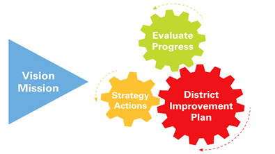 Continuous Improvement Graphic